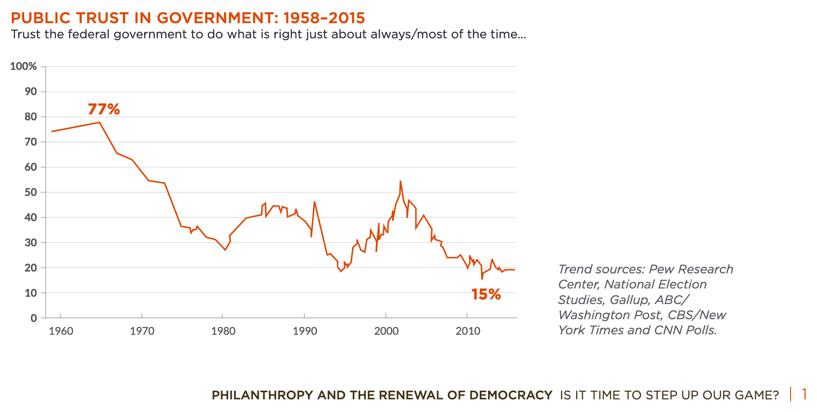 Démocratie et philanthropie