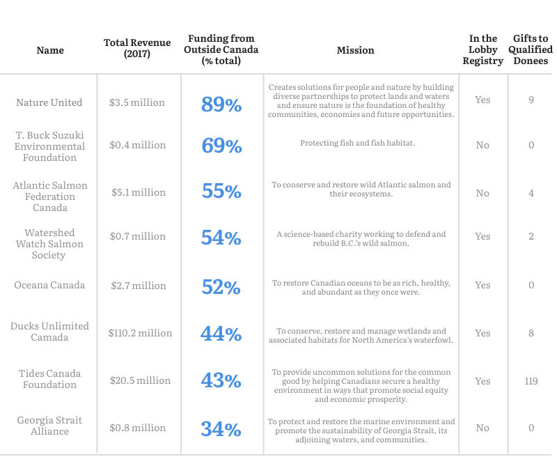 Foreign Funding of Environmental Nonprofits