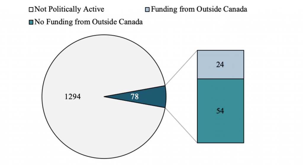 Foreign Funding of Environmental Nonprofits