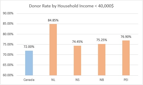 Donor Rate by Household Income $40,000