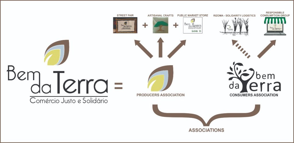 agroecological food Brazil