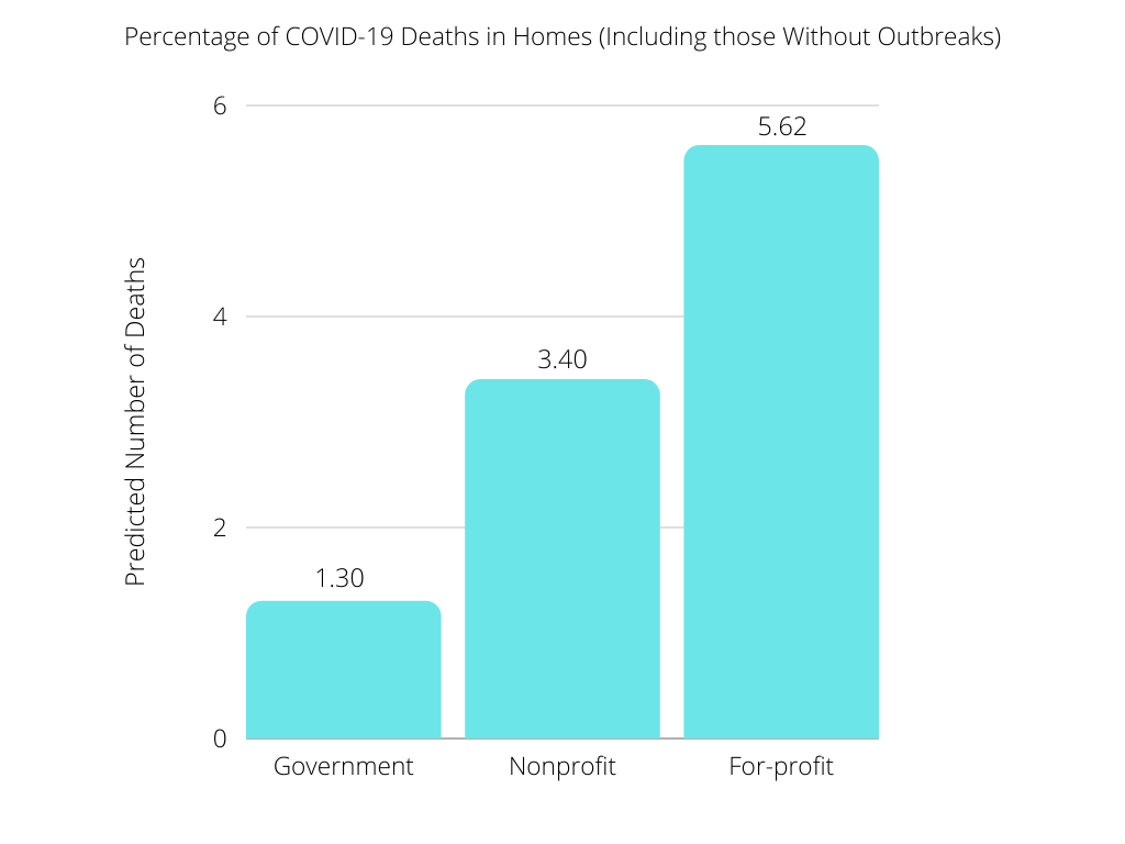 Graphs - Percentage of COVID-19 Deaths in Homes